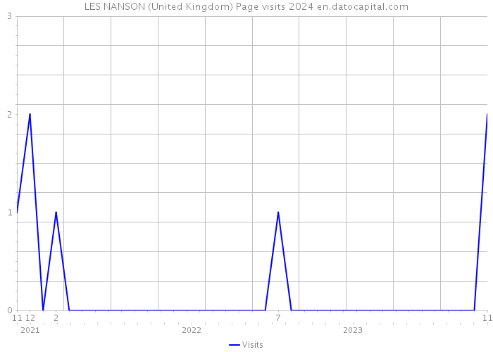 LES NANSON (United Kingdom) Page visits 2024 
