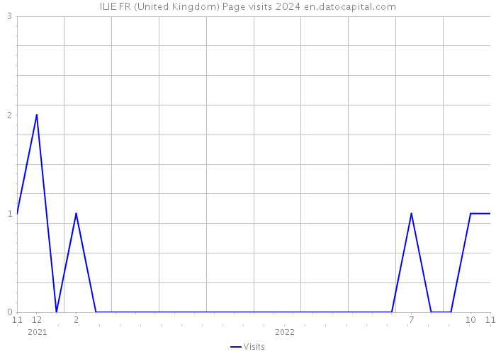 ILIE FR (United Kingdom) Page visits 2024 