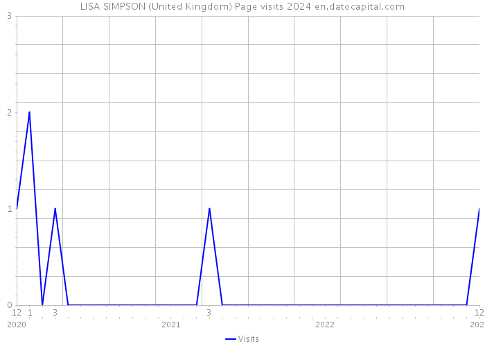 LISA SIMPSON (United Kingdom) Page visits 2024 