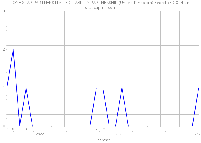 LONE STAR PARTNERS LIMITED LIABILITY PARTNERSHIP (United Kingdom) Searches 2024 