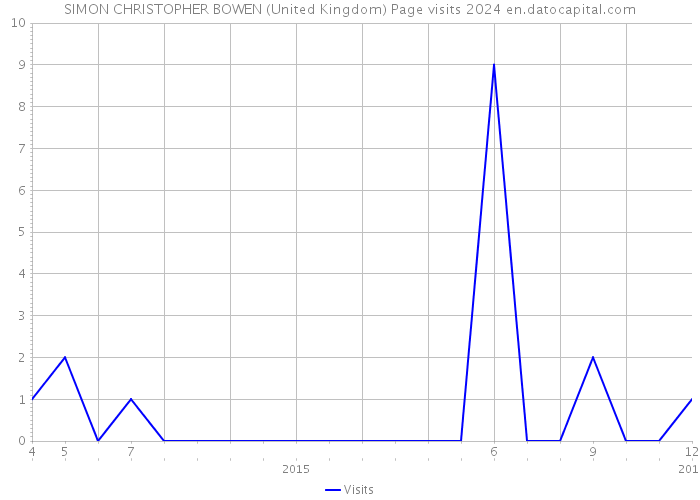 SIMON CHRISTOPHER BOWEN (United Kingdom) Page visits 2024 