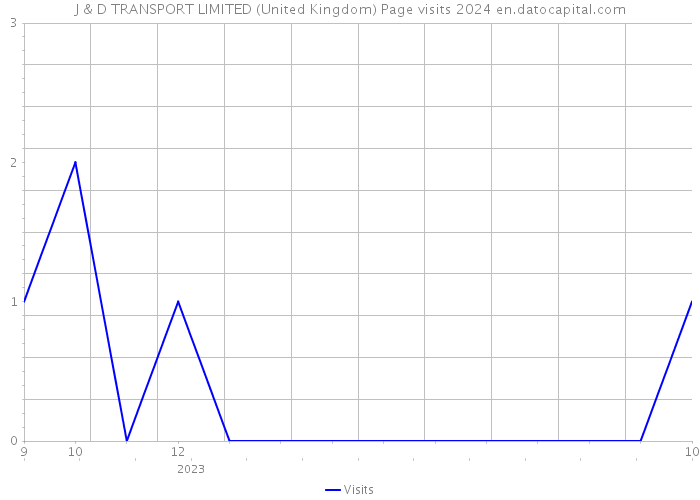 J & D TRANSPORT LIMITED (United Kingdom) Page visits 2024 