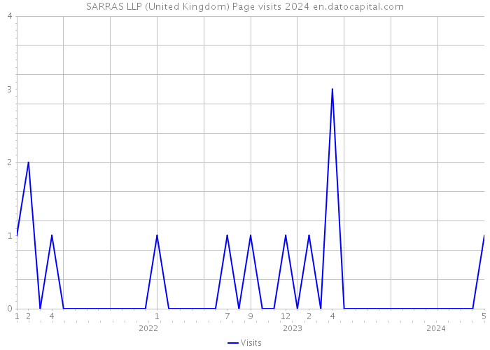 SARRAS LLP (United Kingdom) Page visits 2024 