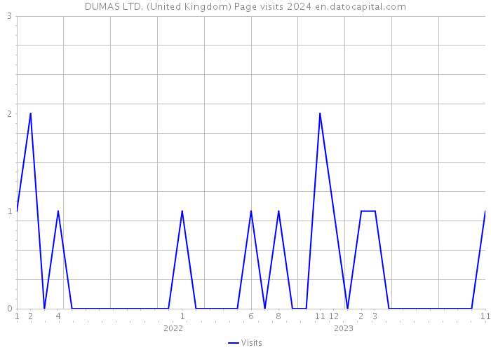DUMAS LTD. (United Kingdom) Page visits 2024 