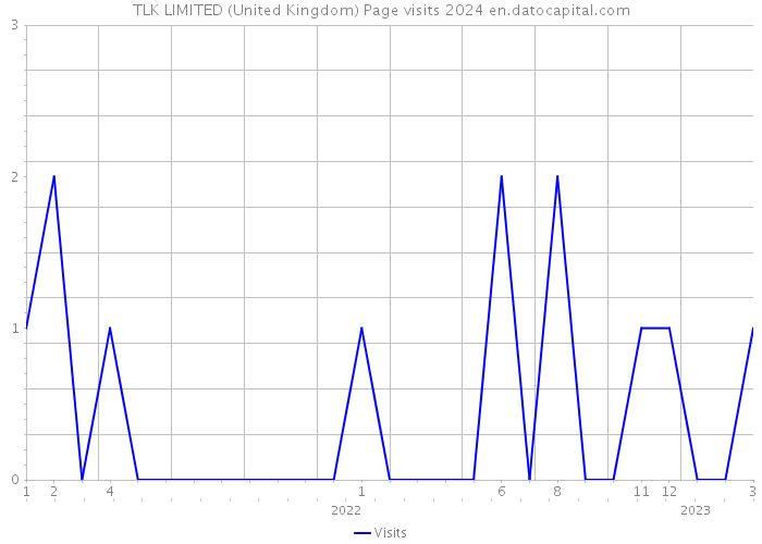 TLK LIMITED (United Kingdom) Page visits 2024 