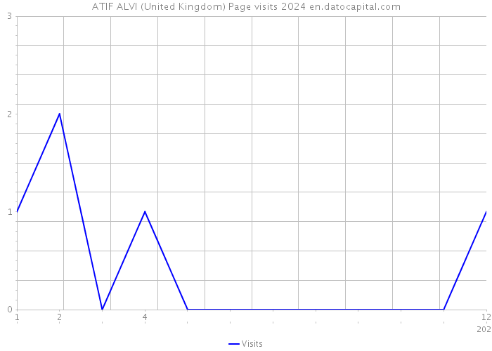 ATIF ALVI (United Kingdom) Page visits 2024 