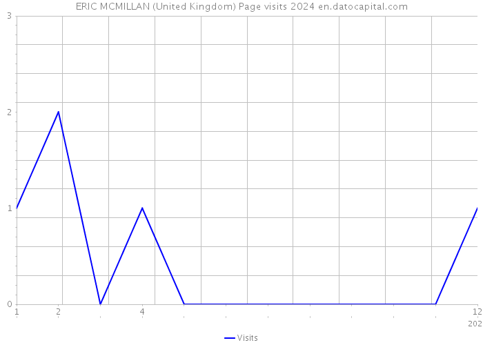 ERIC MCMILLAN (United Kingdom) Page visits 2024 