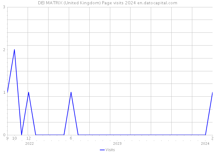DEI MATRIX (United Kingdom) Page visits 2024 