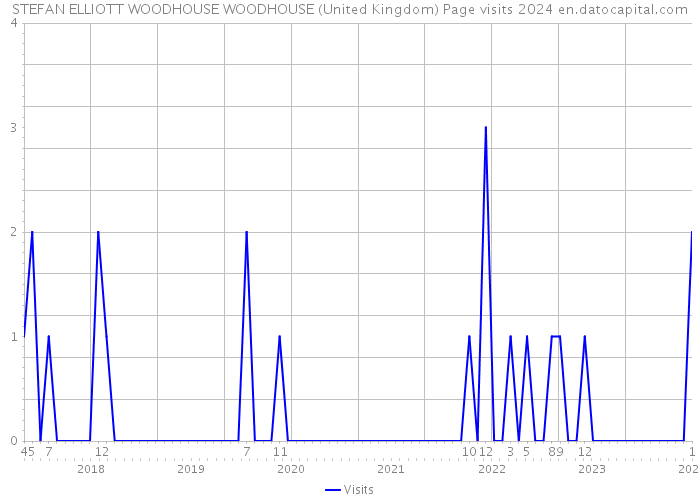 STEFAN ELLIOTT WOODHOUSE WOODHOUSE (United Kingdom) Page visits 2024 