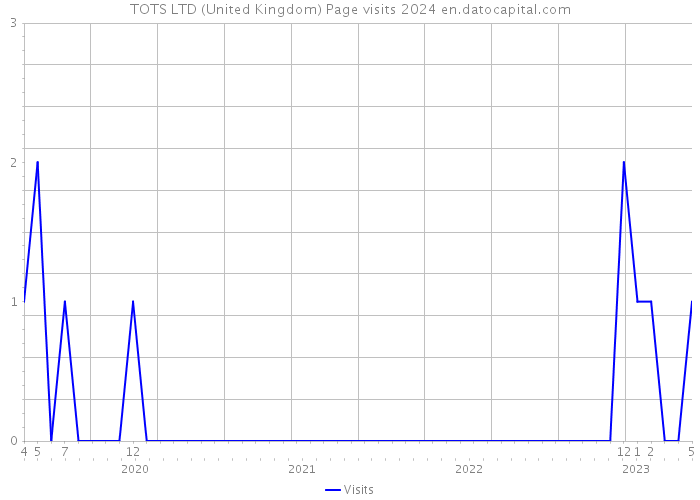 TOTS LTD (United Kingdom) Page visits 2024 