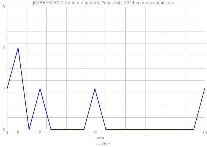 JOSE FASCIOLO (United Kingdom) Page visits 2024 