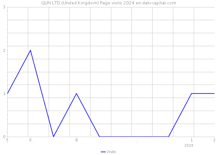 QUN LTD (United Kingdom) Page visits 2024 