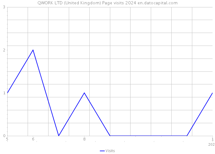 QWORK LTD (United Kingdom) Page visits 2024 