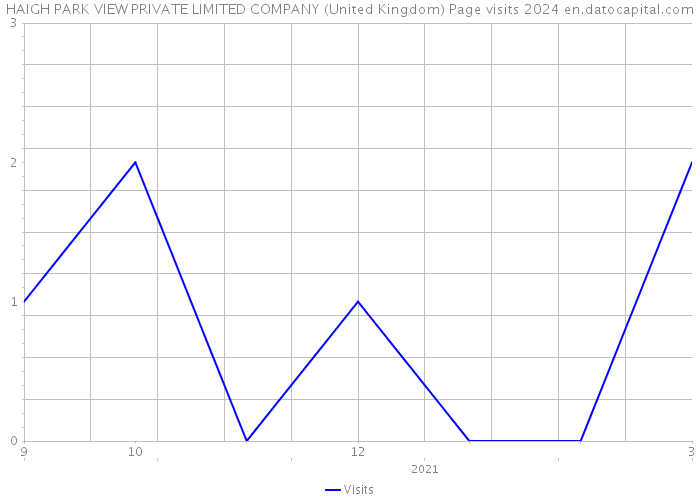 HAIGH PARK VIEW PRIVATE LIMITED COMPANY (United Kingdom) Page visits 2024 