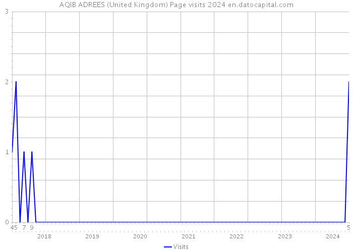 AQIB ADREES (United Kingdom) Page visits 2024 
