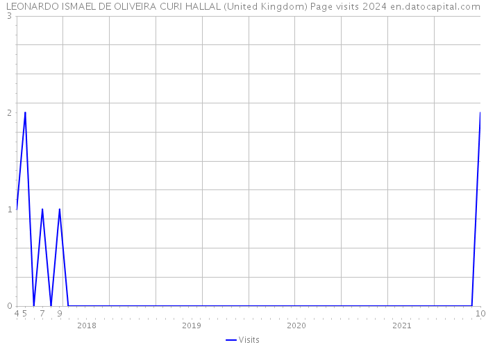 LEONARDO ISMAEL DE OLIVEIRA CURI HALLAL (United Kingdom) Page visits 2024 
