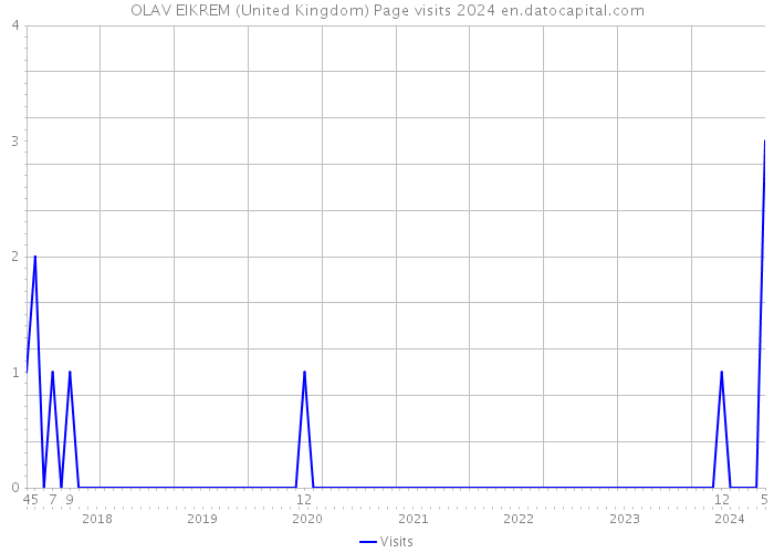 OLAV EIKREM (United Kingdom) Page visits 2024 