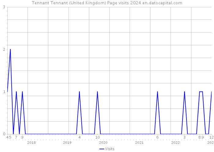 Tennant Tennant (United Kingdom) Page visits 2024 