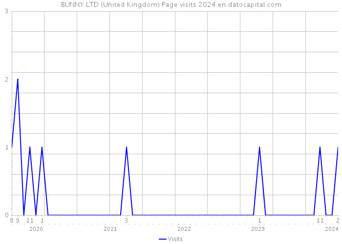 BUNNY LTD (United Kingdom) Page visits 2024 
