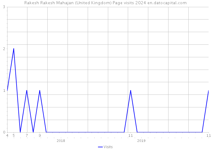 Rakesh Rakesh Mahajan (United Kingdom) Page visits 2024 