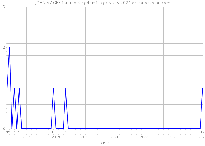 JOHN MAGEE (United Kingdom) Page visits 2024 