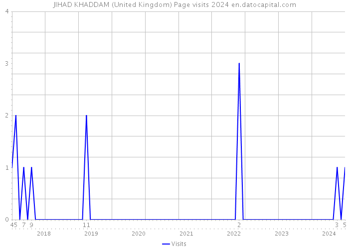 JIHAD KHADDAM (United Kingdom) Page visits 2024 