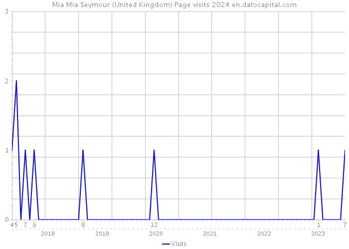 Mia Mia Seymour (United Kingdom) Page visits 2024 