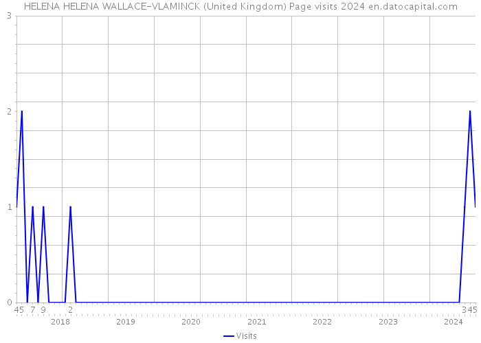 HELENA HELENA WALLACE-VLAMINCK (United Kingdom) Page visits 2024 