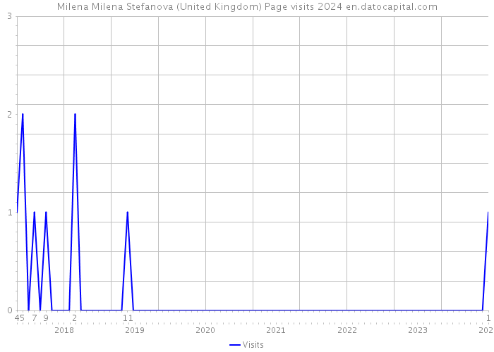 Milena Milena Stefanova (United Kingdom) Page visits 2024 