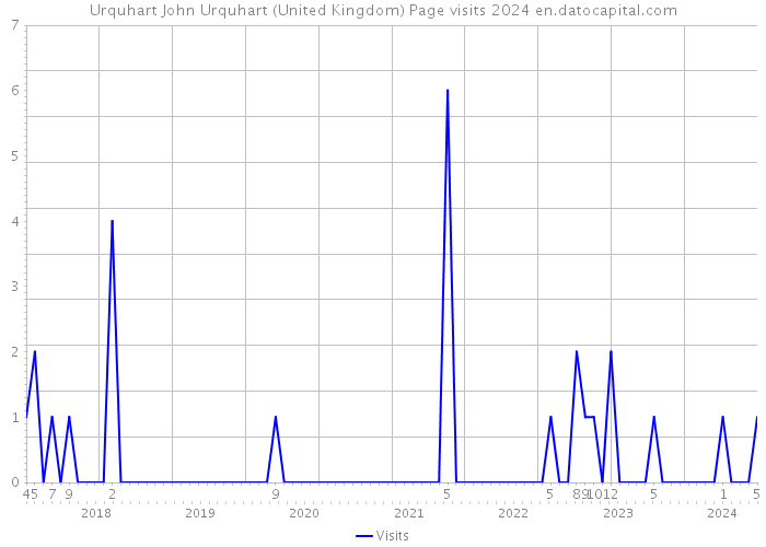 Urquhart John Urquhart (United Kingdom) Page visits 2024 