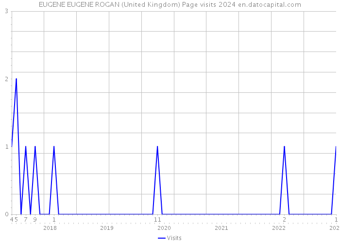 EUGENE EUGENE ROGAN (United Kingdom) Page visits 2024 