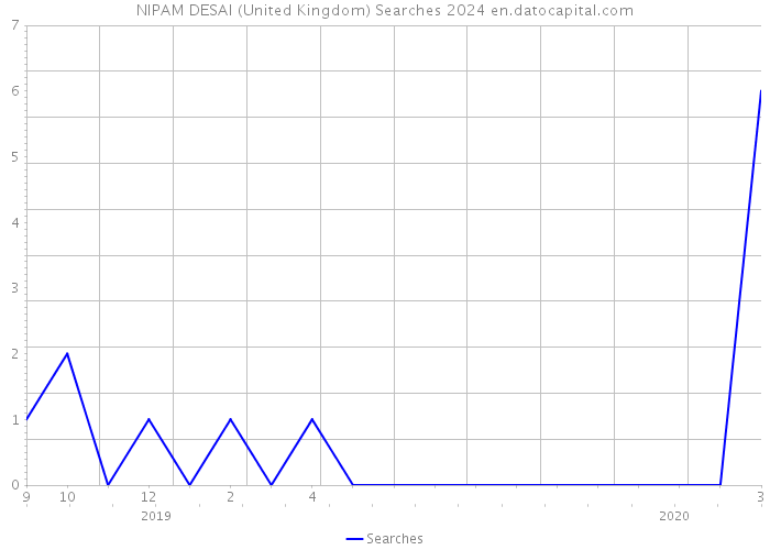 NIPAM DESAI (United Kingdom) Searches 2024 