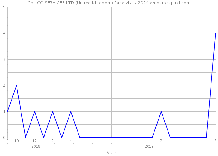 CALIGO SERVICES LTD (United Kingdom) Page visits 2024 