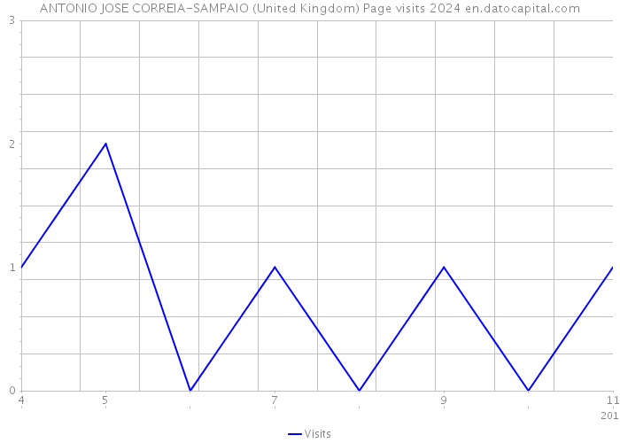 ANTONIO JOSE CORREIA-SAMPAIO (United Kingdom) Page visits 2024 