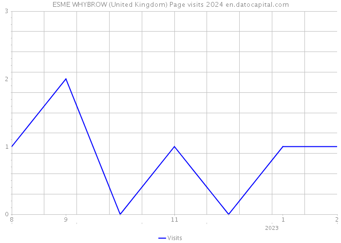 ESME WHYBROW (United Kingdom) Page visits 2024 