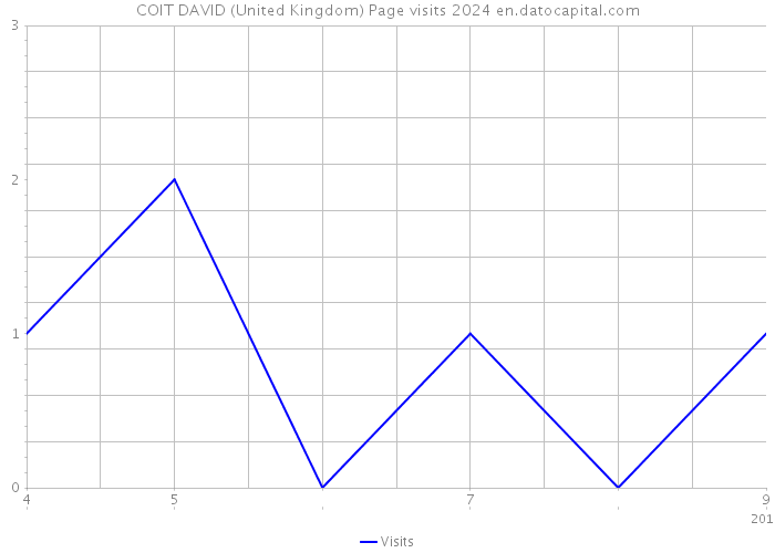 COIT DAVID (United Kingdom) Page visits 2024 