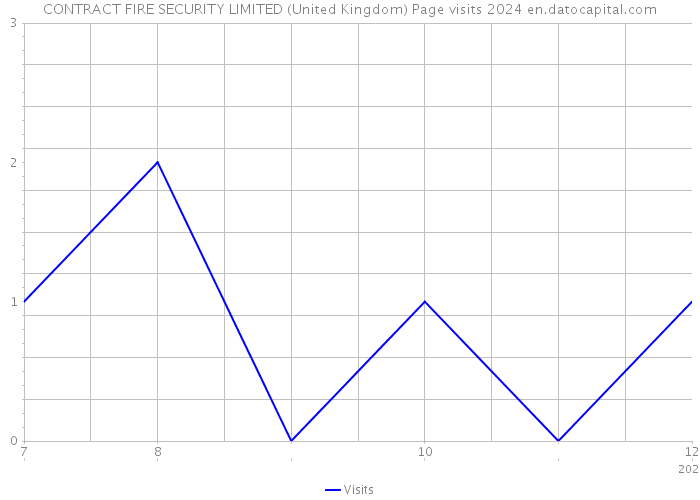 CONTRACT FIRE SECURITY LIMITED (United Kingdom) Page visits 2024 
