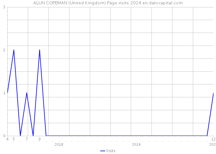 ALUN COPEMAN (United Kingdom) Page visits 2024 