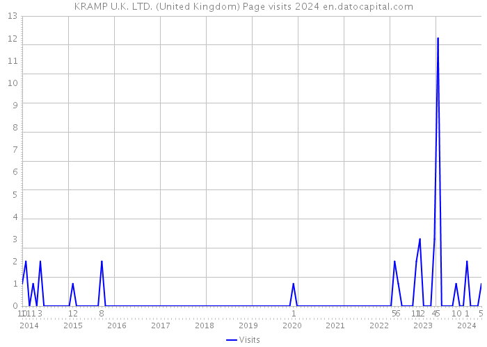 KRAMP U.K. LTD. (United Kingdom) Page visits 2024 
