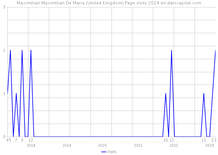 Maximilian Maximilian De Maria (United Kingdom) Page visits 2024 