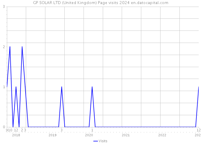 GP SOLAR LTD (United Kingdom) Page visits 2024 
