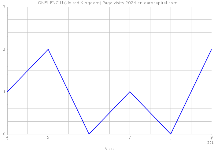 IONEL ENCIU (United Kingdom) Page visits 2024 
