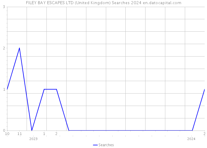 FILEY BAY ESCAPES LTD (United Kingdom) Searches 2024 