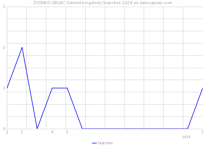 ZVONKO GRUJIC (United Kingdom) Searches 2024 