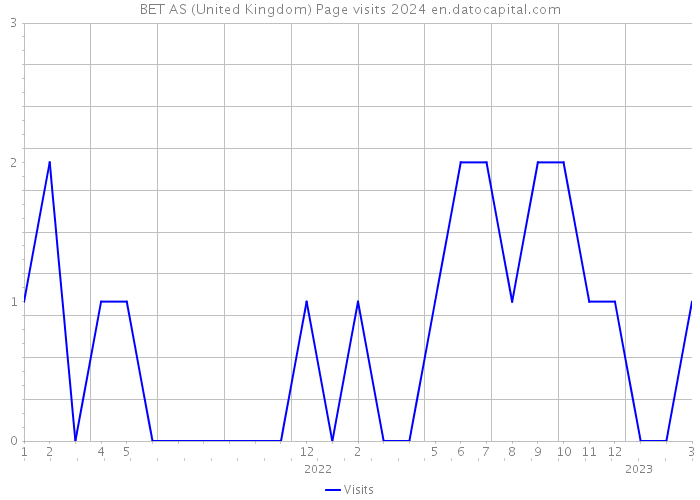 BET AS (United Kingdom) Page visits 2024 