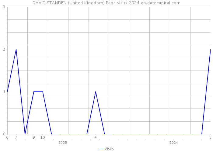 DAVID STANDEN (United Kingdom) Page visits 2024 