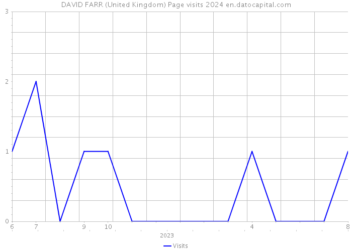 DAVID FARR (United Kingdom) Page visits 2024 