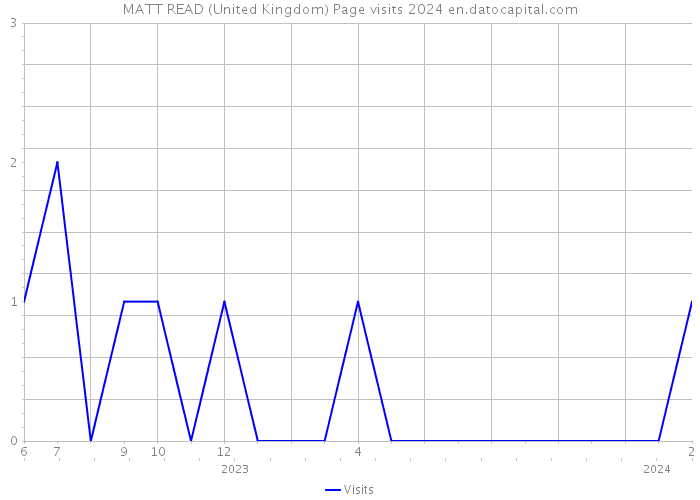 MATT READ (United Kingdom) Page visits 2024 