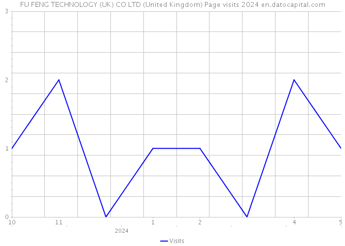 FU FENG TECHNOLOGY (UK) CO LTD (United Kingdom) Page visits 2024 