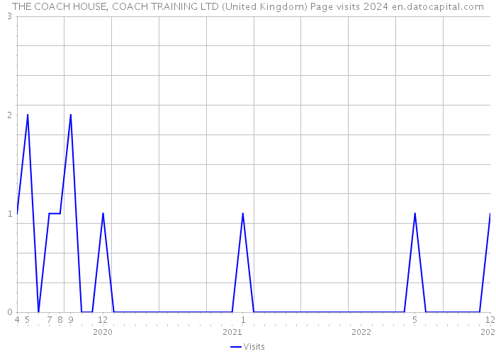 THE COACH HOUSE, COACH TRAINING LTD (United Kingdom) Page visits 2024 